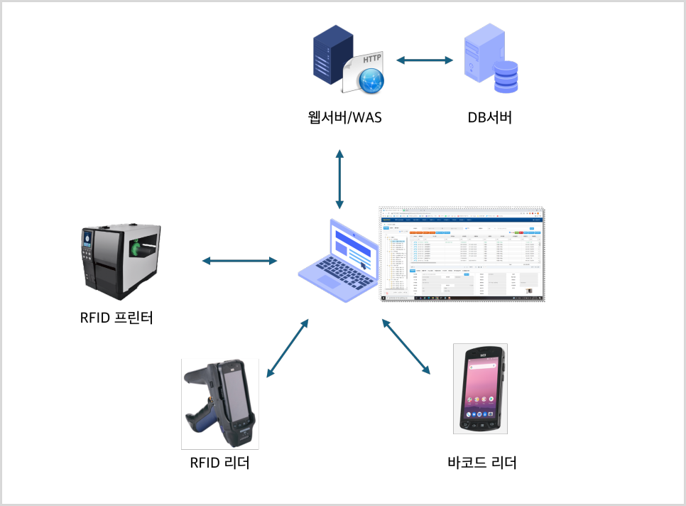 RFID-자산관리-솔루션-애니트론-ANY-TAMS-구성도