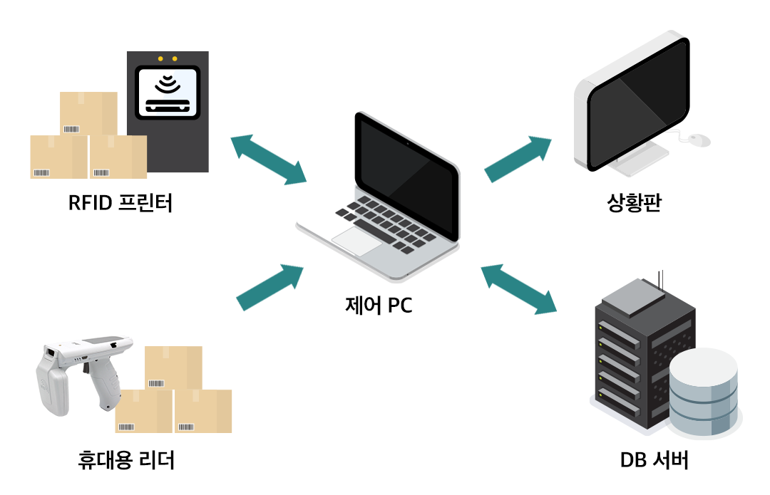 Walmart-RFID-Mandate-완벽대응-가능한-Anytron-Walmart-RFID-Solution-월마트태그-검수-시스템-구성도