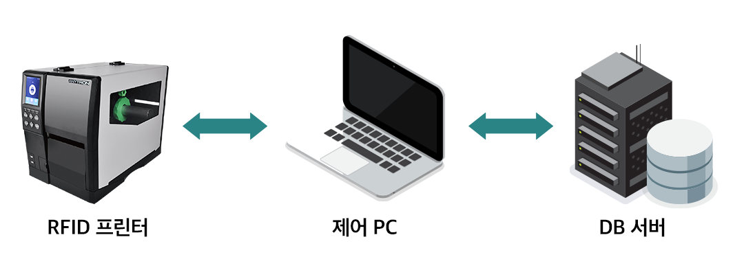 Walmart-RFID-Mandate-완벽대응-가능한-Anytron-Walmart-RFID-Solution-월마트태그-인코딩-시스템-구성도