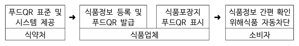 애니트론-컬러라벨프린터-QR프린터-푸드QR-정보서비스-구성