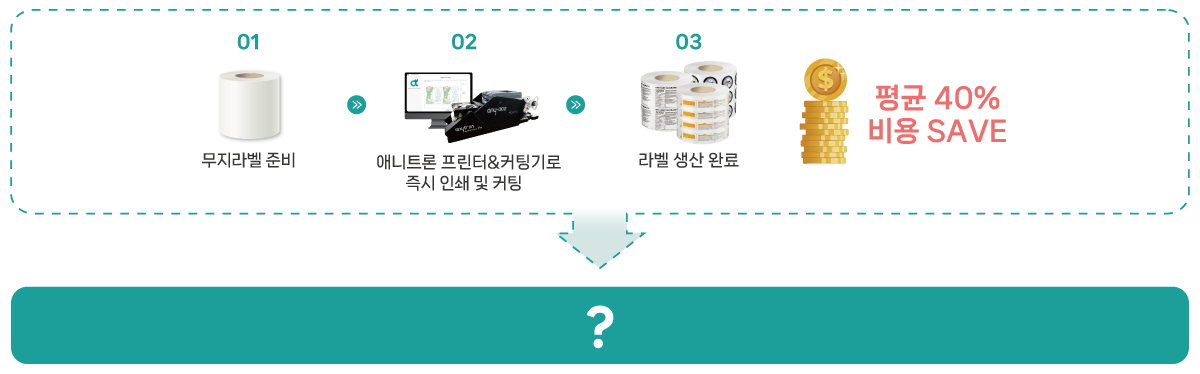 인하우스 라벨 제작의 비용 절감