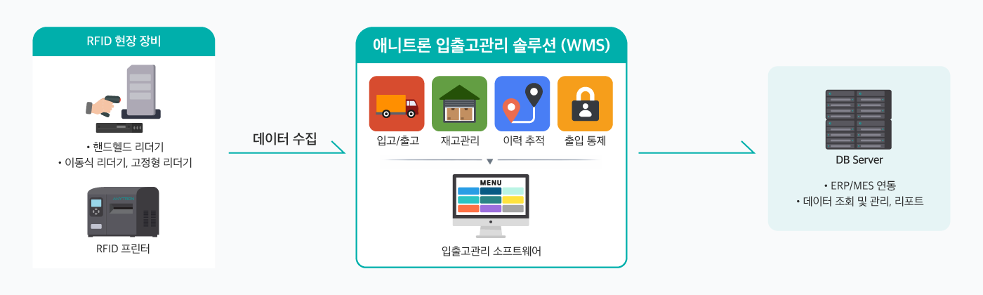 RFID 입출고관리 솔루션 WMS