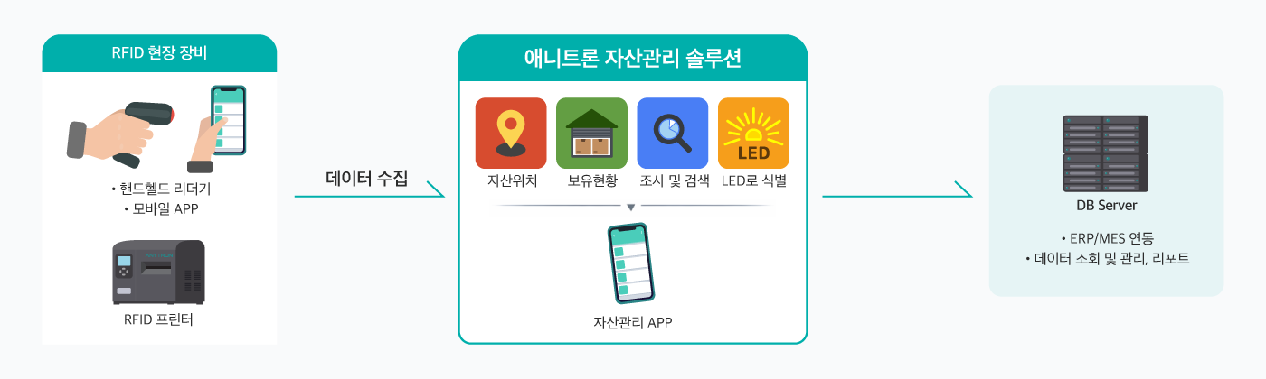 RFID 자산관리 솔루션