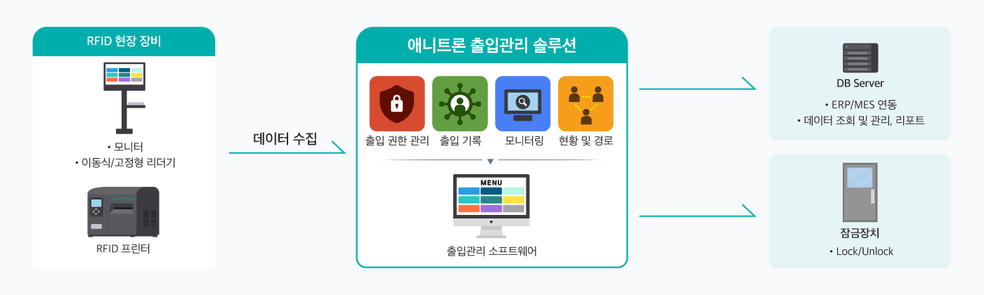 RFID 출입관리 솔루션