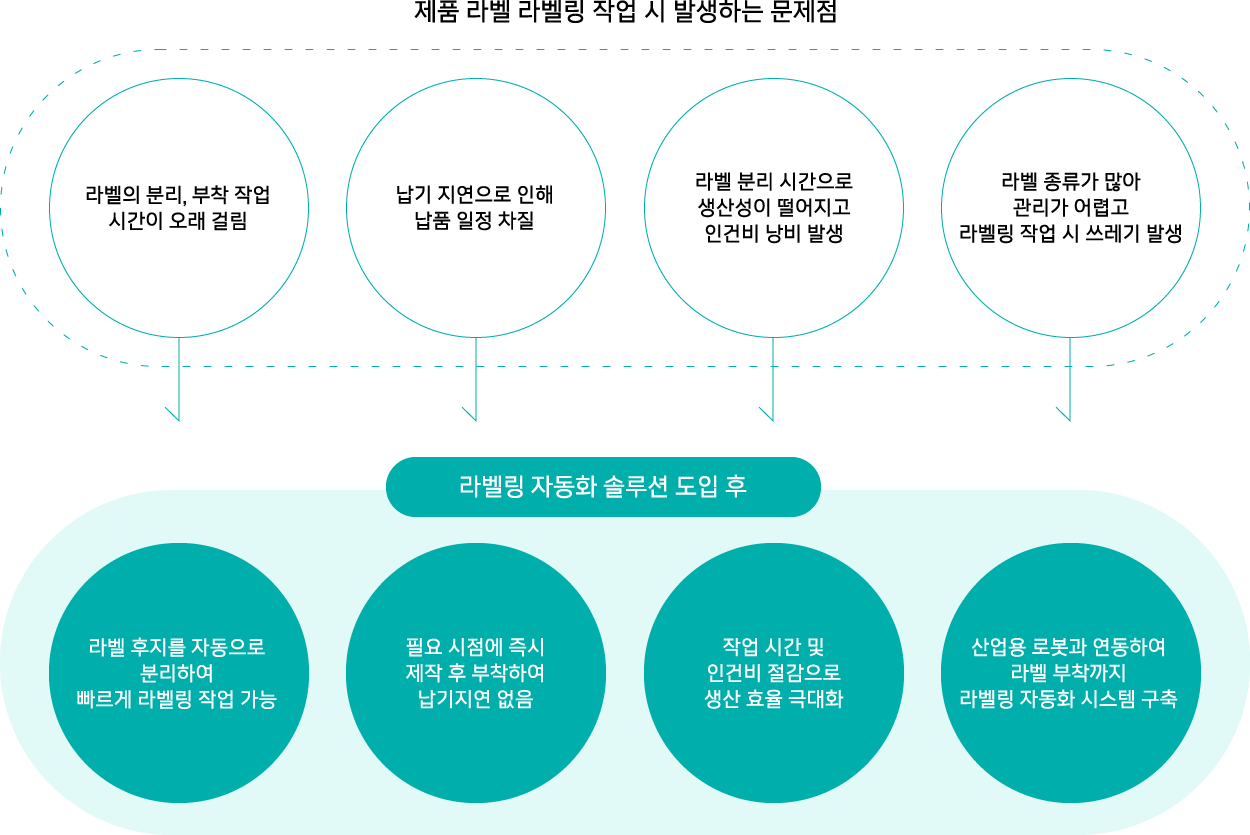 라벨링 자동화 효과